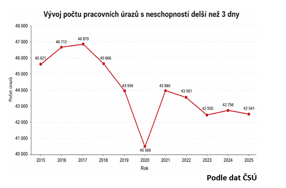 Úrazy 2026 - Odskodnime.cz